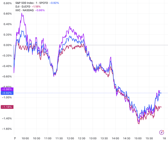 美股收盘：估值担忧再度主导市场 三大指数集体收跌 道指跌超1%