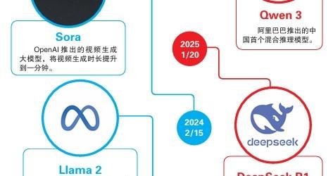 “千问恐慌”背后：全球AI价值正在重估