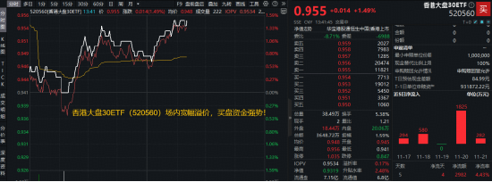 史上增长最快AI应用显现！阿里巴巴涨超5%，香港大盘30ETF（520560）盘中涨近1.5%，近5日吸金2982万元