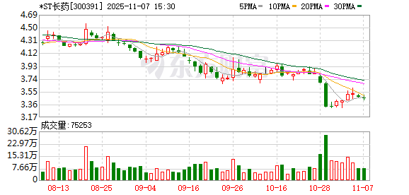 *ST长药（300391）被证监会立案！或强制退市