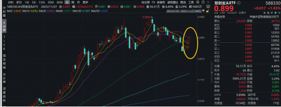 机构：春季行情或提前启动，科技仍将是主线！中际旭创股价再创新高，双创龙头ETF（588330）盘中猛拉3%