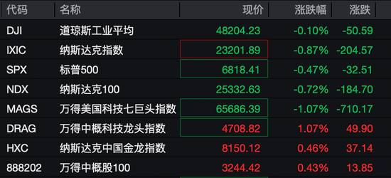 深夜，美股普跌，中概股逆势爆发！