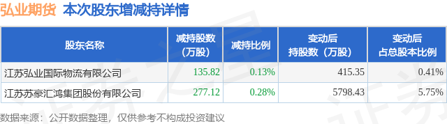 11月17日弘业期货发布公告，股东减持412.94万股
