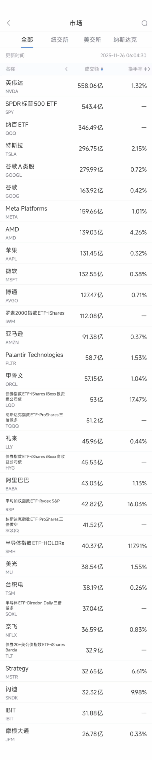11月26日美股成交额前20：特斯拉在欧洲销量连续10个月下滑