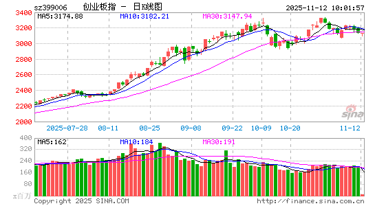 快讯：沪指盘中翻红 大消费板块再度活跃 磷化工、光伏设备板块回调