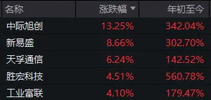 时隔半年多，“易中天”再次同日大涨！什么信号？