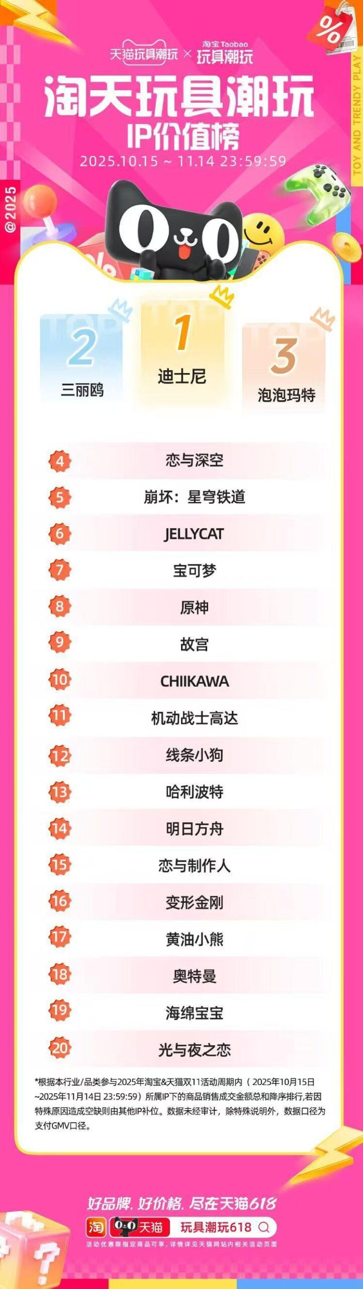 IP价值TOP20与潮玩销售TOP10（2025淘宝天猫双11版）