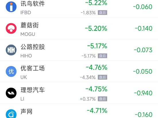 11月18日热门中概股多数下跌 阿里巴巴涨2.54%，小鹏汽车跌10.32%
