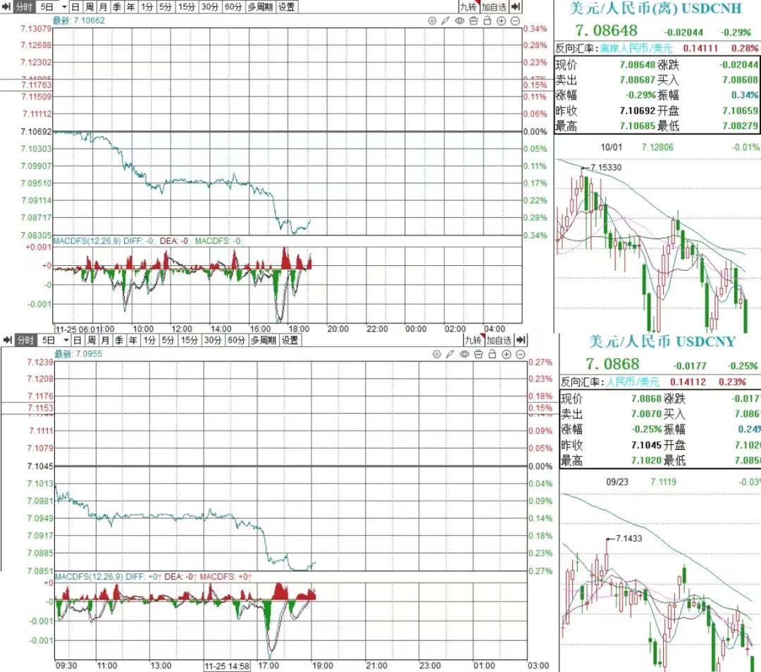 收复7.09！人民币汇率创下1年多新高，自低点已累计回升3457个基点