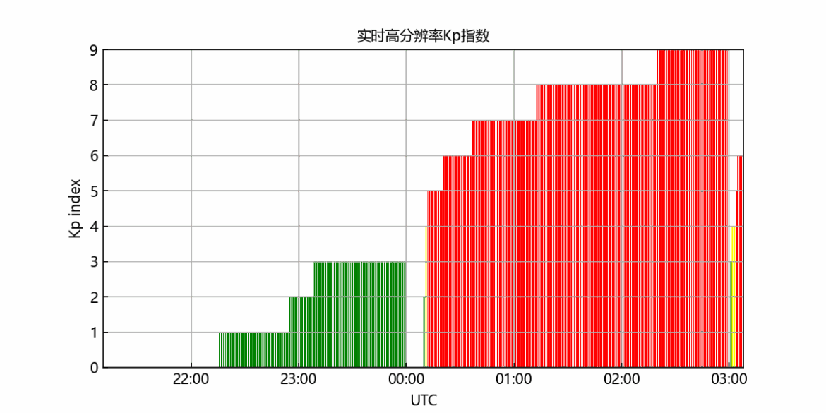 如期而至地磁暴，未来三天极光将出现在哪里？