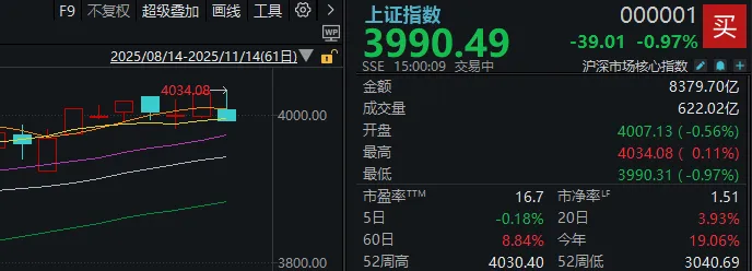 周五尾盘下跌后，A股明天怎么走？