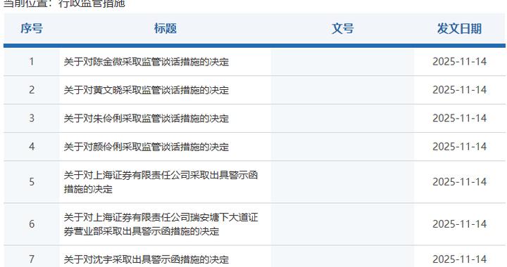 两地证监局一天内发8张罚单：上海证券涉及6张，广发、华福各1张
