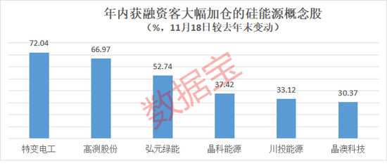 有机硅核心产品涨价20%，融资客重点埋伏6股！年内17家公司增持金额超10亿元