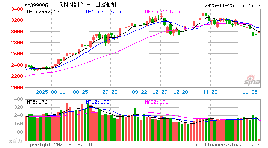 快讯：创业板指涨幅扩大至2% 泛AI领涨市场