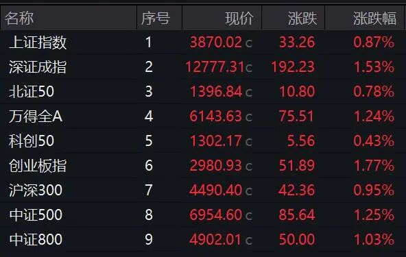 300620，尾盘猛拉20%涨停！A股这一赛道，突然集体爆发！