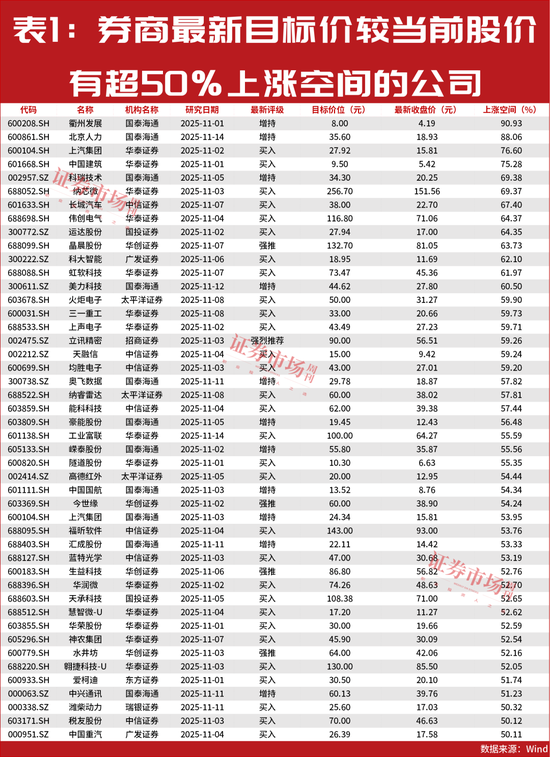 最新一批股价有50%上涨空间的公司名单出炉！“国家队”也在积极买进！