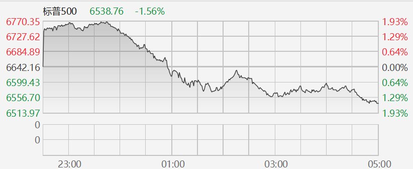 美股巨震暴跌！高盛给出9大理由