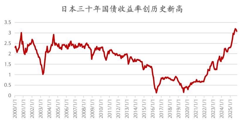 被抛售的全球主权债：债务困境与长债的重新定价