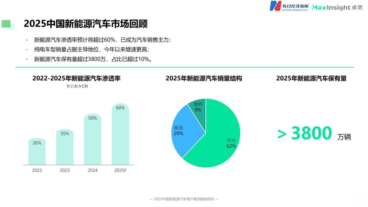 “得用户者得天下”！2025年新能源车渗透率或超60%，智能出行是未来3至5年竞争高地