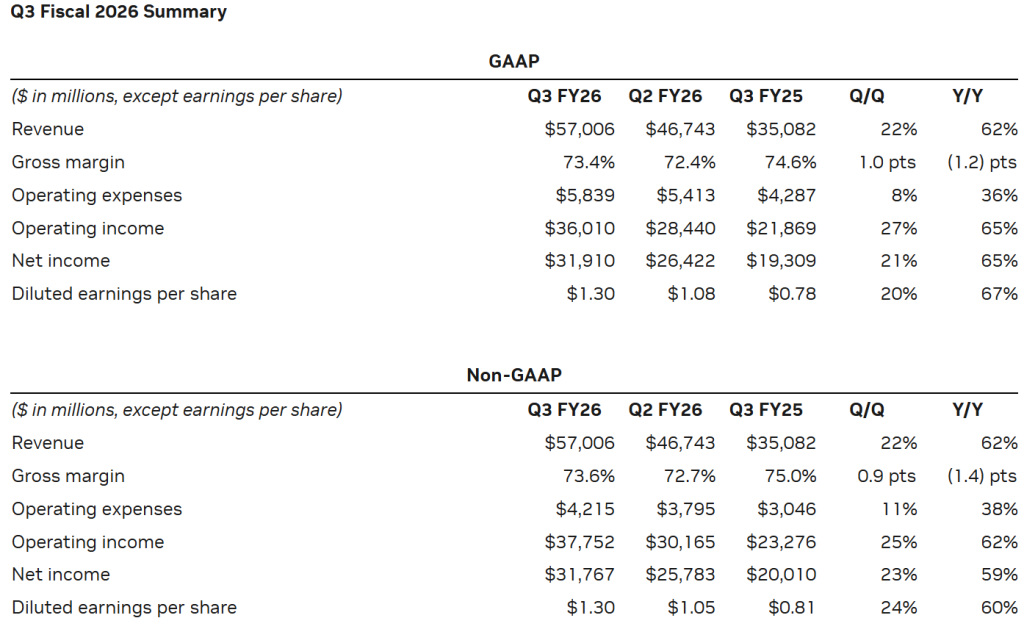 云端GPU全部售罄！英伟达上财季净利增六成，黄仁勋强调没有看到AI泡沫