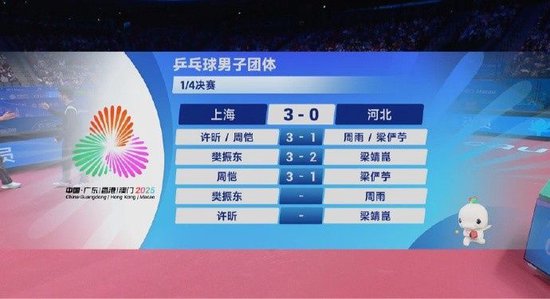 上海3-0河北晋级乒乓球男团4强：樊振东3-2梁靖崑，许昕双打拿分