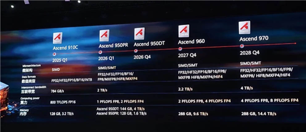 NVIDIA H200能卖但HBM3E仍被禁：华为已有自研替代品