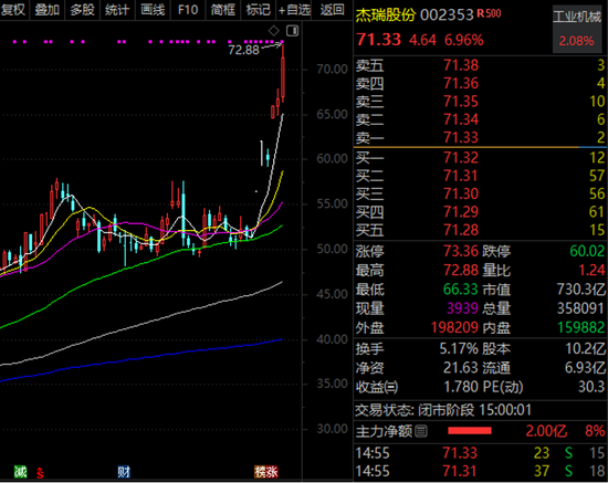 热度第一！002353，接连拿下超亿美元订单，股价频创历史新高
