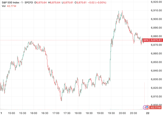 美股收盘：“TACO交易”再现 特朗普取消对欧加征关税 三大指数均涨超1%