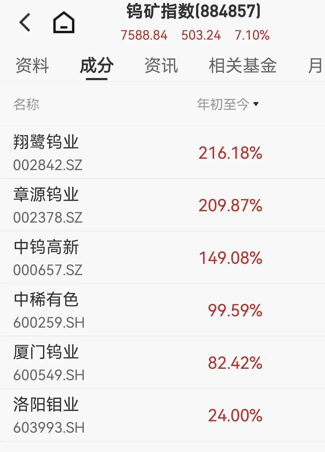 涨幅超黄金，“战争金属”再度提价！4只A股概念股年内翻倍
